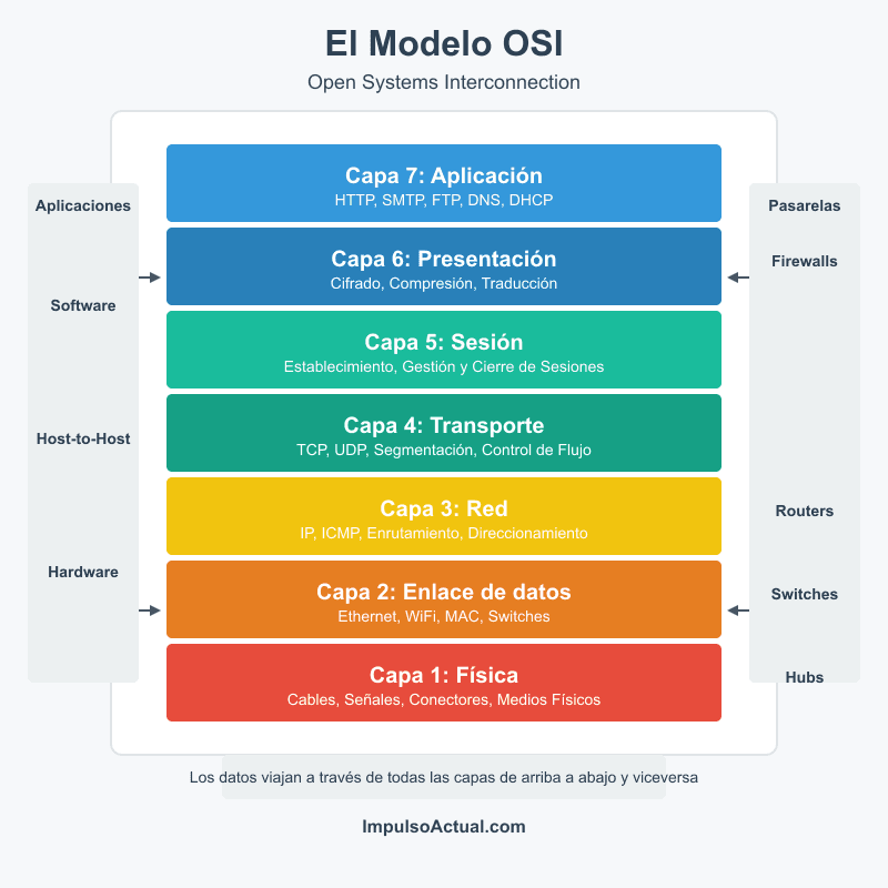 El Modelo OSI - Infografía