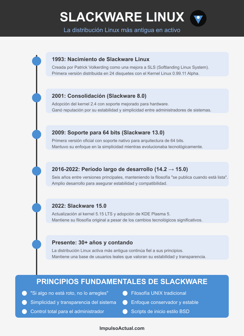 Historia de Slackware Linux - Infografia