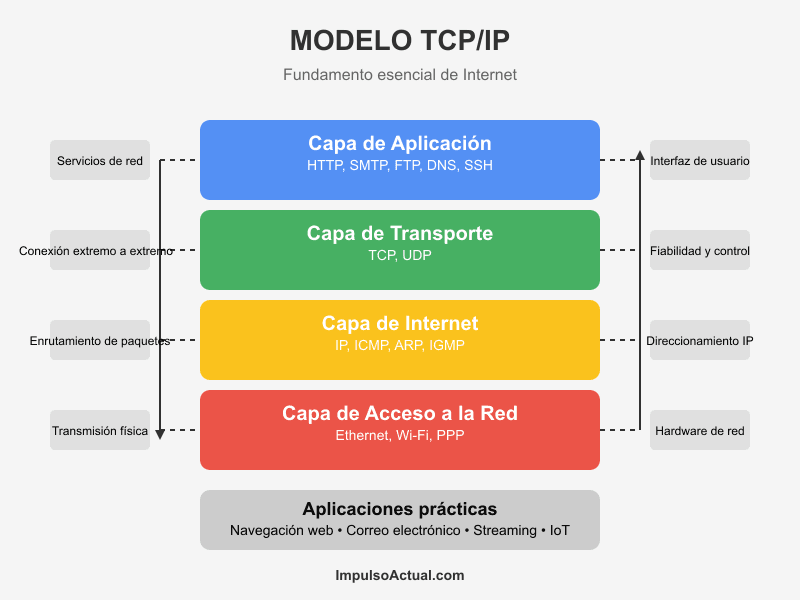 Modelo TCP/IP - Infografía