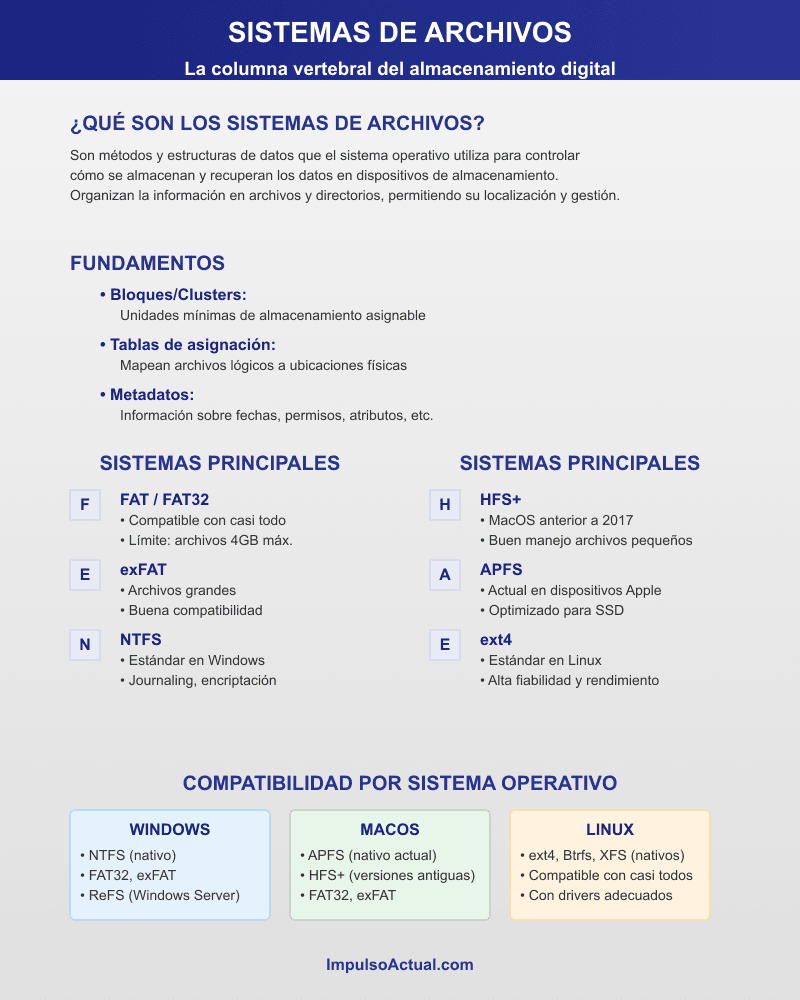 sistemas de archivos - Infografía