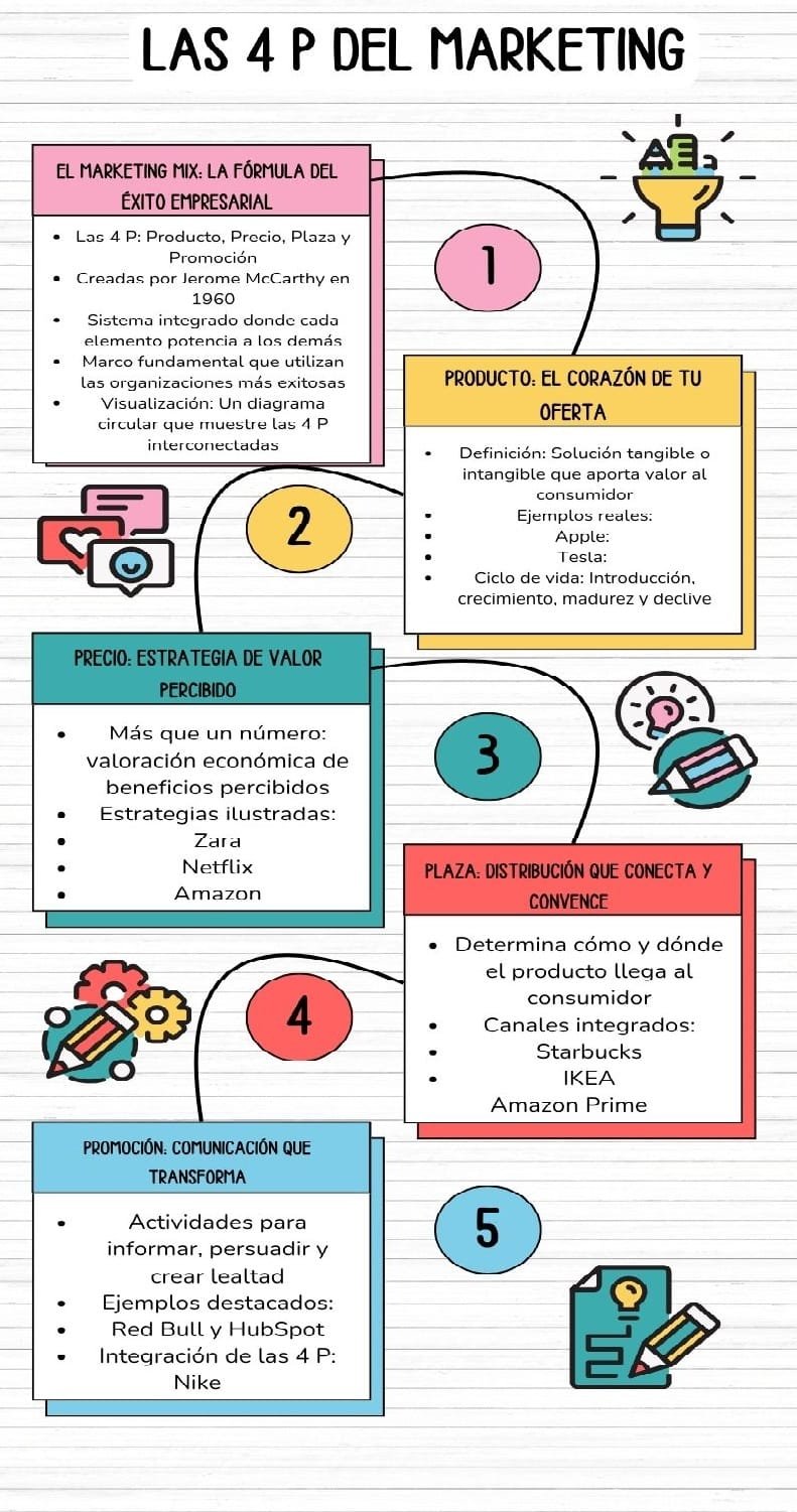 Las 4 P del Marketing