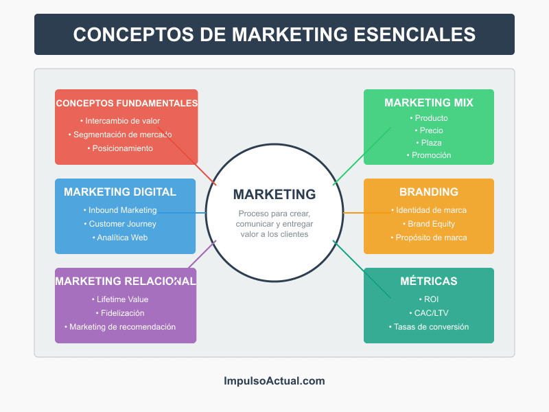 conceptos de marketing - infografía